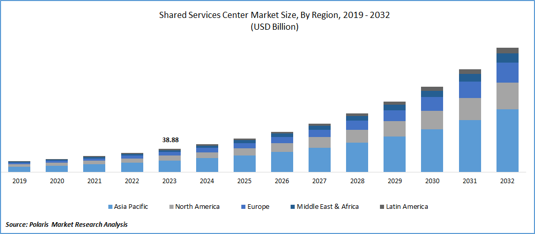 Shared Services Center Market Size